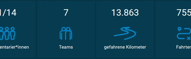 Auswertung vom Stadtradeln in Fluorn-Winzeln 2024